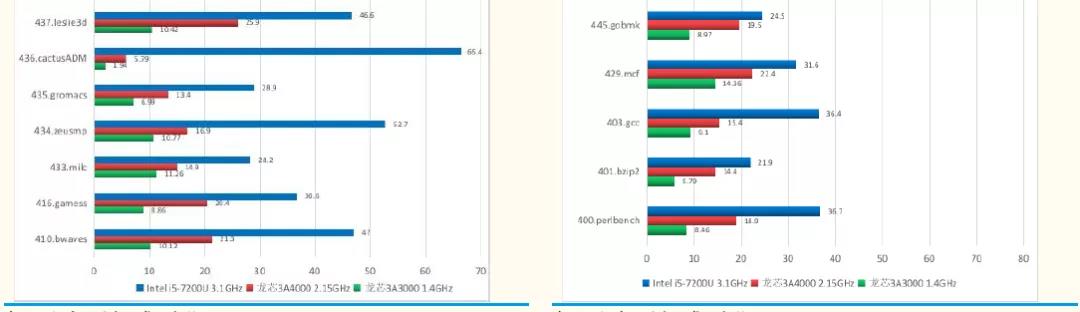 【高能計算機(jī)】詳解六大國產(chǎn)CPU廠商：龍芯中科（一）